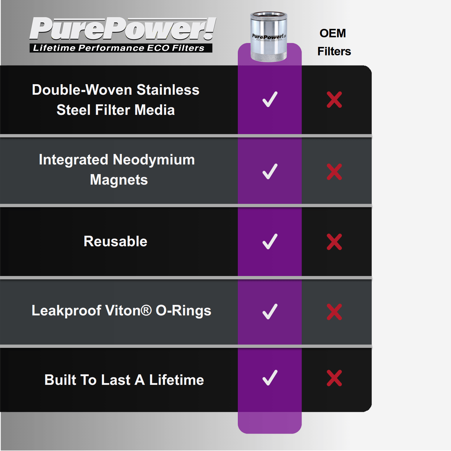 Diesel truck lifetime oil filters vs OE filters